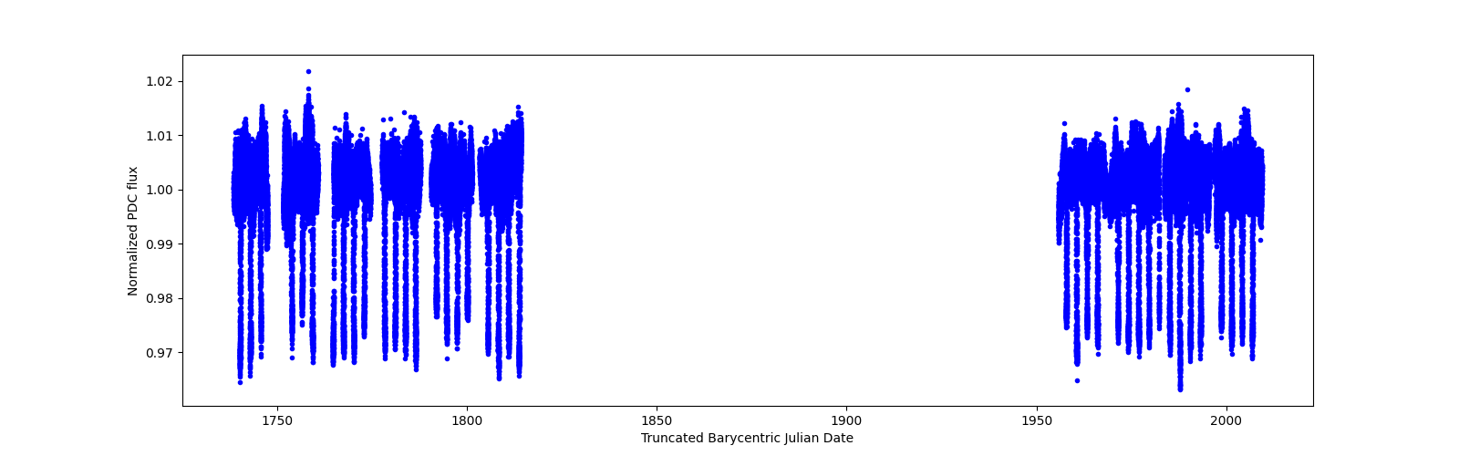 Timeseries plot