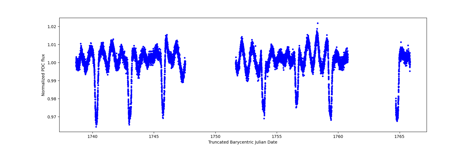 Zoomed-in timeseries plot