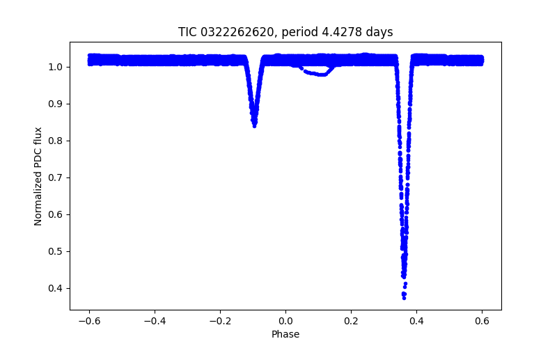 Phase plot