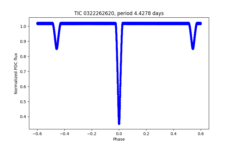 Phase plot