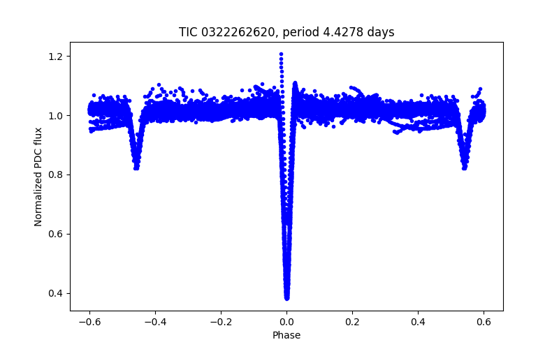 Phase plot