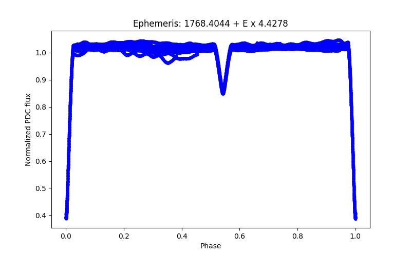 Phase plot