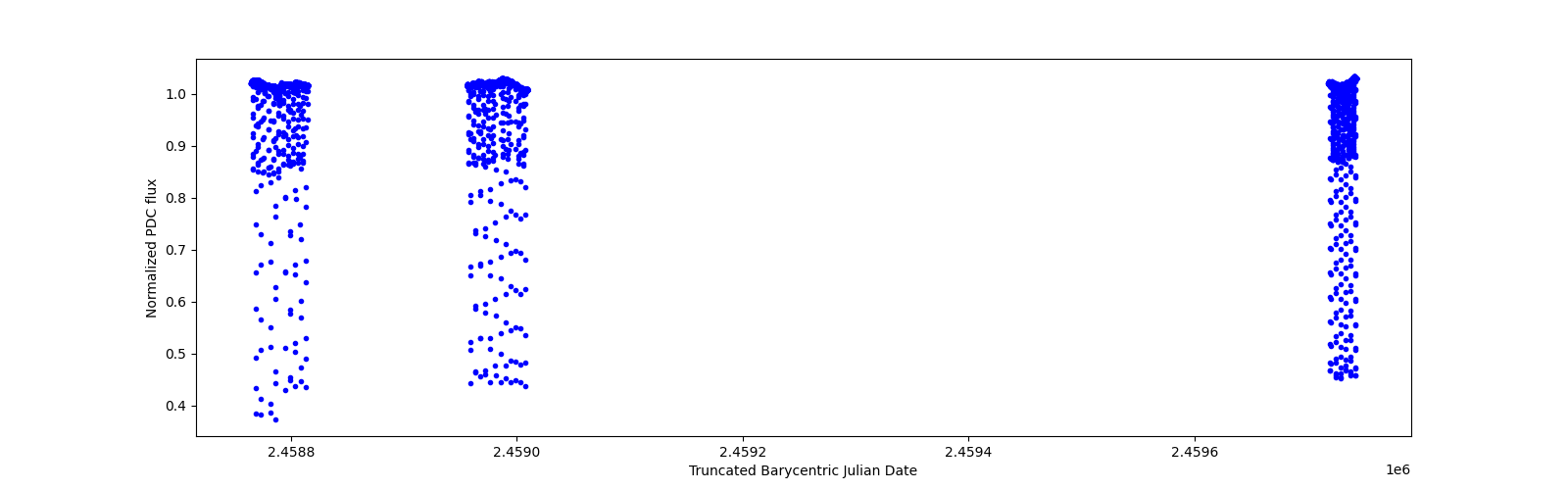 Timeseries plot