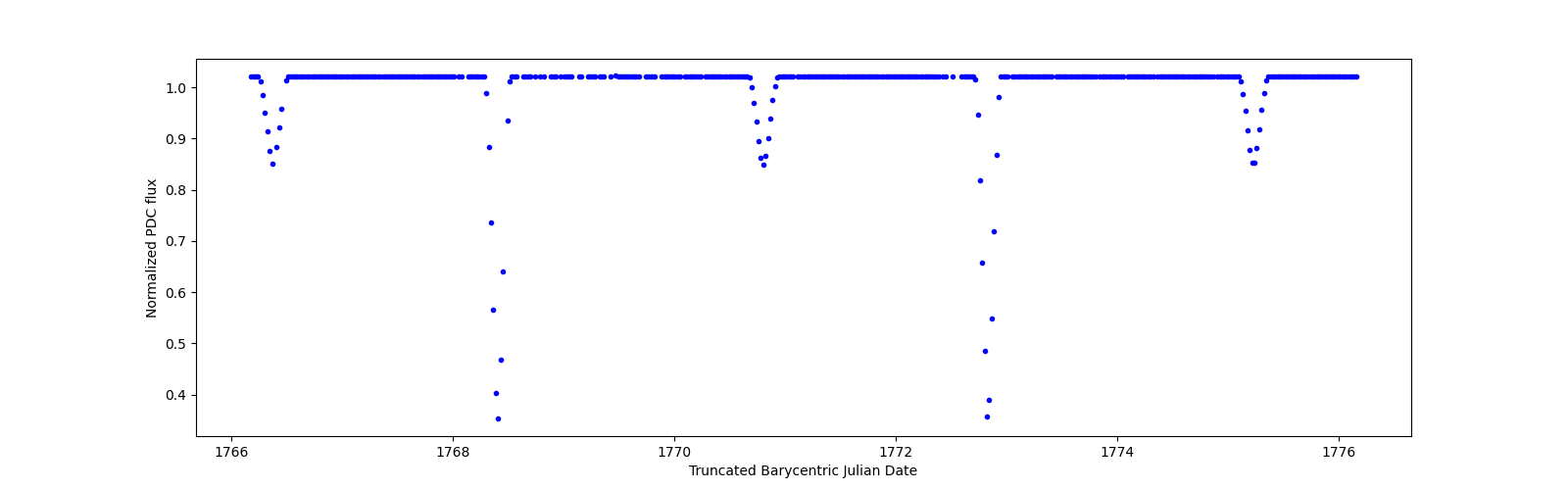 Zoomed-in timeseries plot