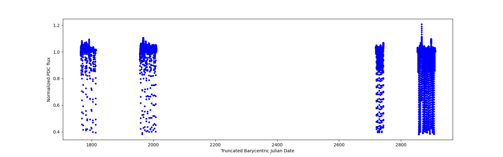 Timeseries plot