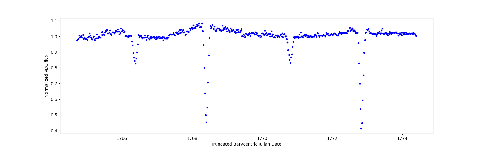 Zoomed-in timeseries plot