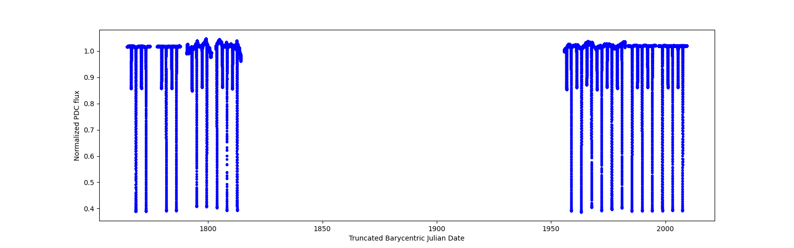 Timeseries plot