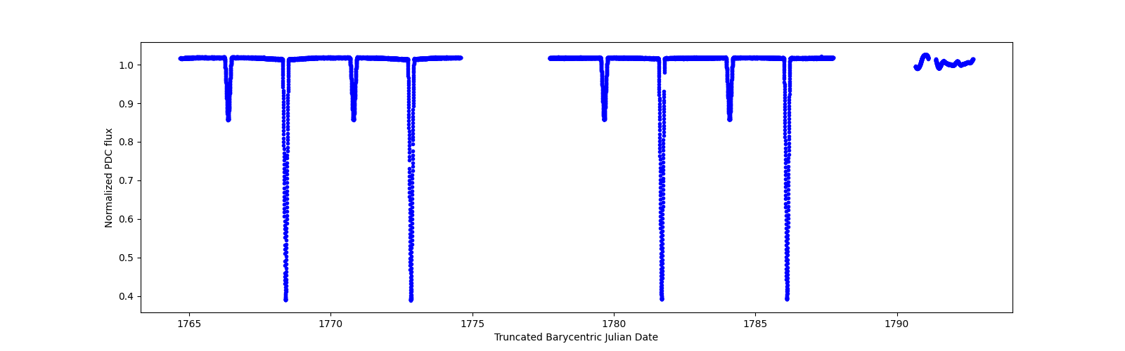 Zoomed-in timeseries plot