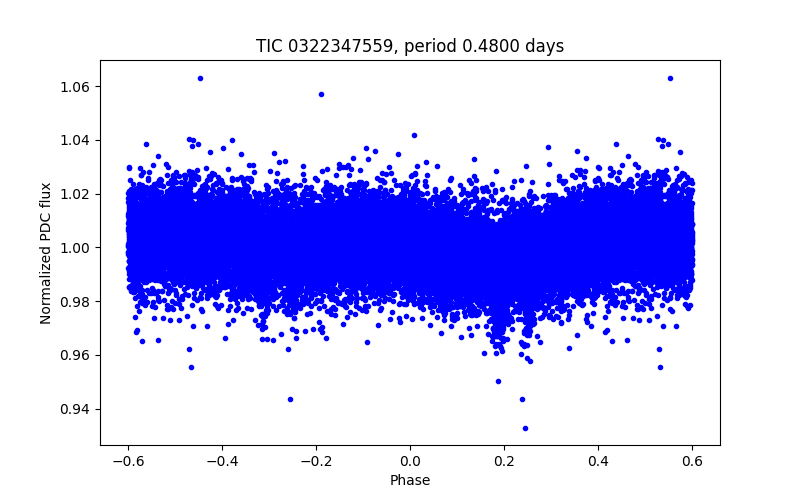 Phase plot