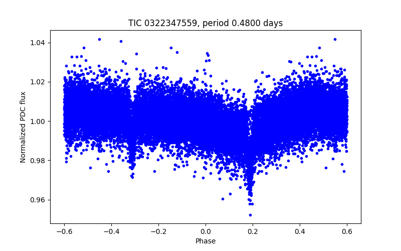 Phase plot