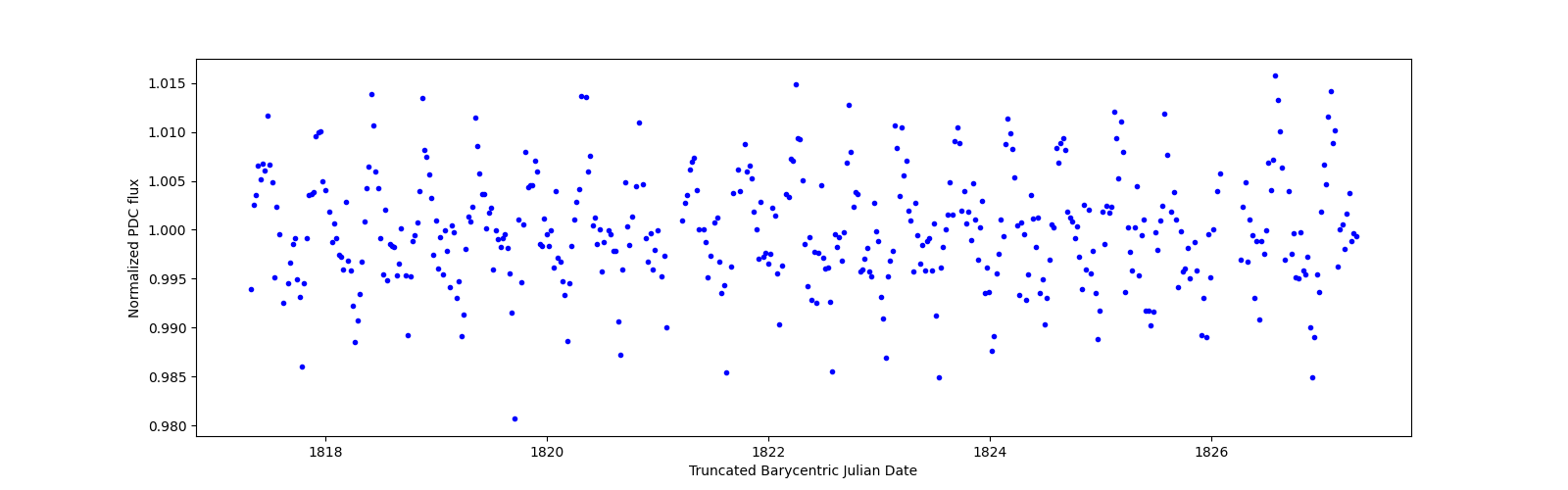 Zoomed-in timeseries plot