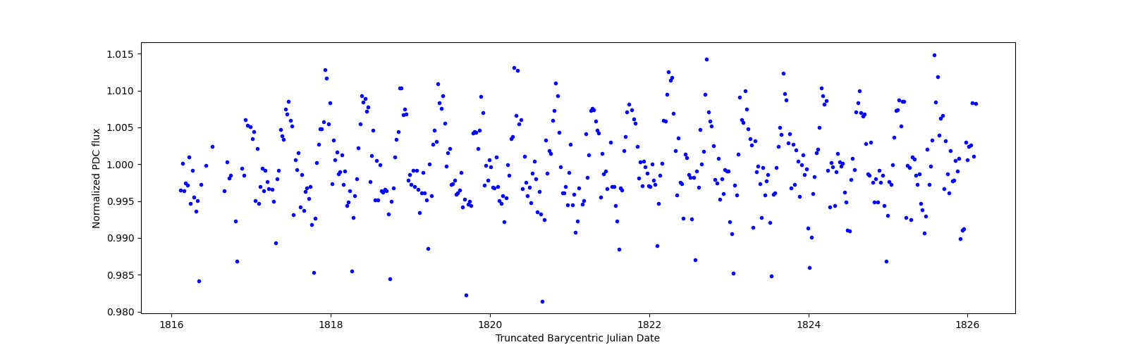 Zoomed-in timeseries plot