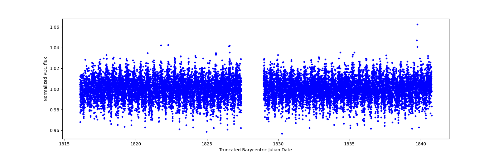 Timeseries plot