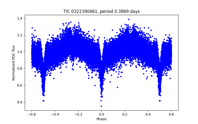 Phase plot