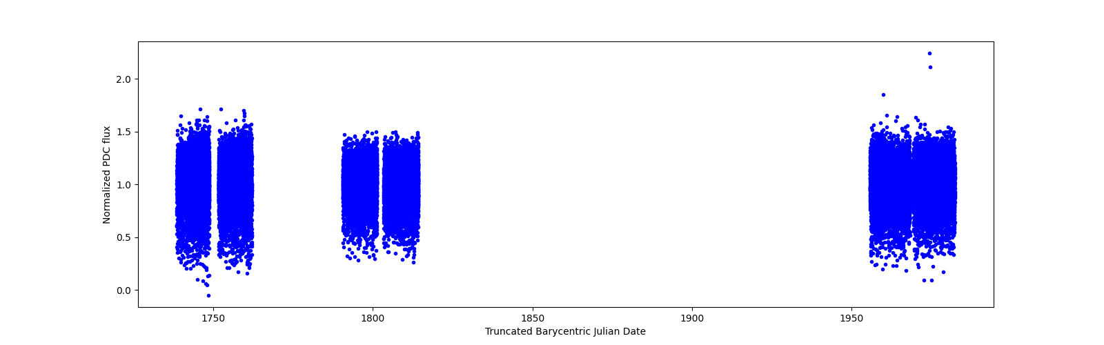 Timeseries plot