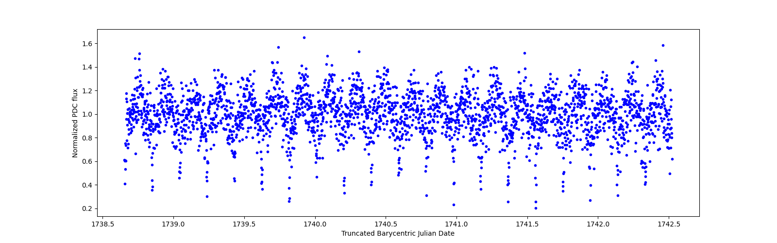 Zoomed-in timeseries plot