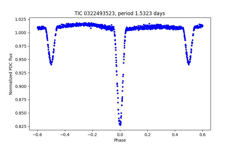 Phase plot