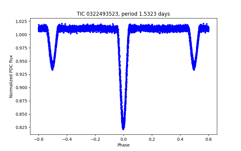 Phase plot