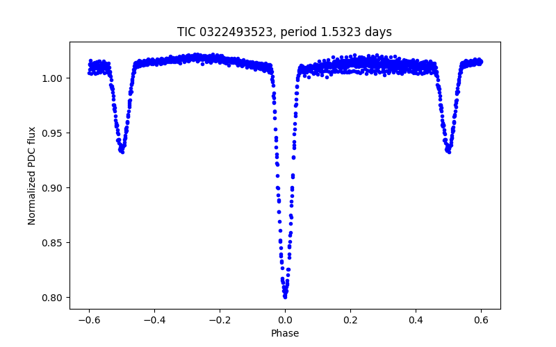 Phase plot