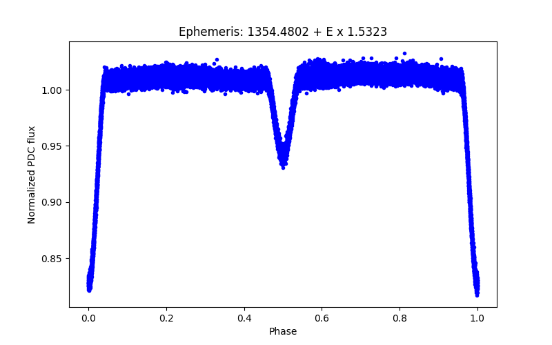 Phase plot