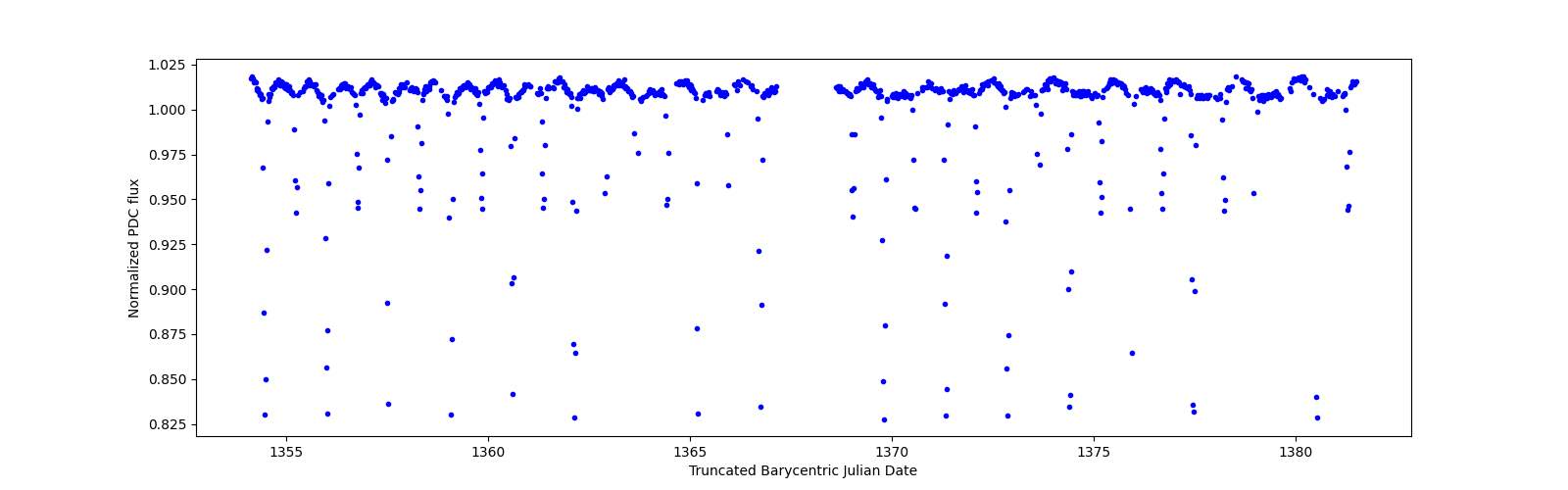 Timeseries plot
