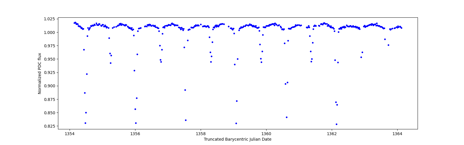 Zoomed-in timeseries plot