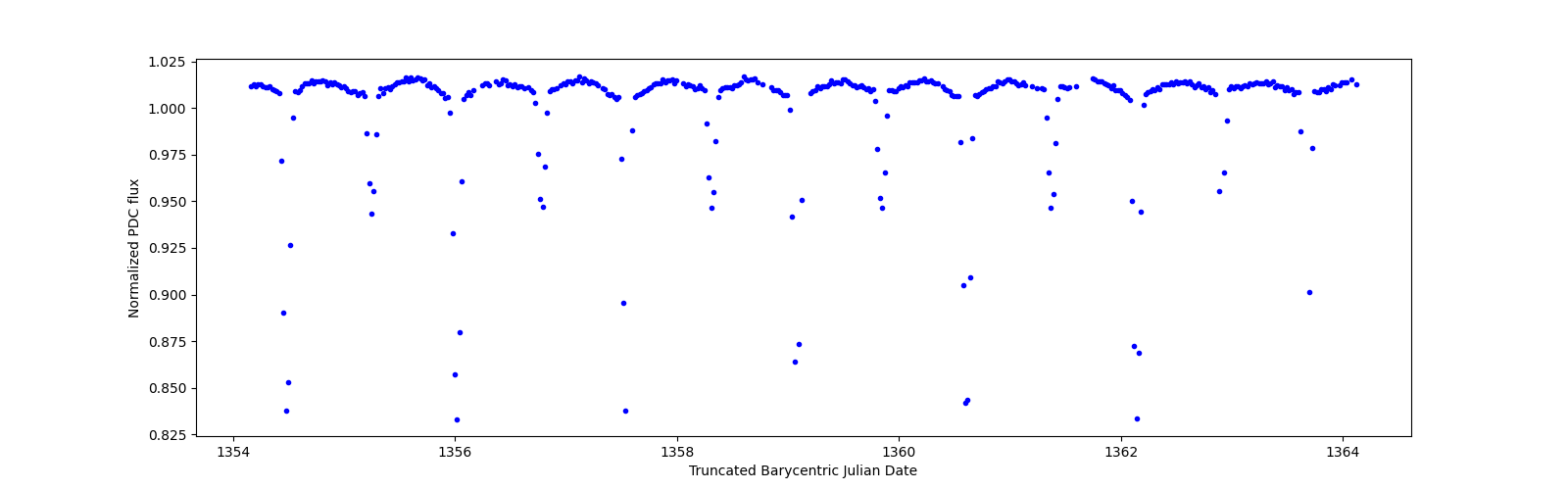 Zoomed-in timeseries plot