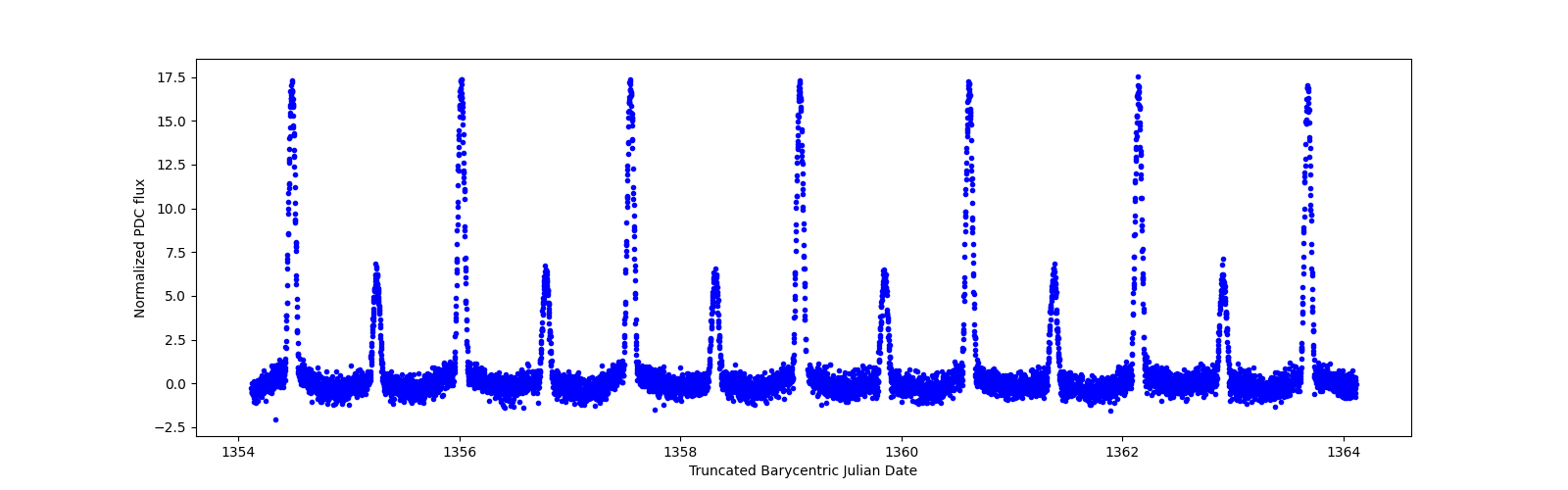 Zoomed-in timeseries plot