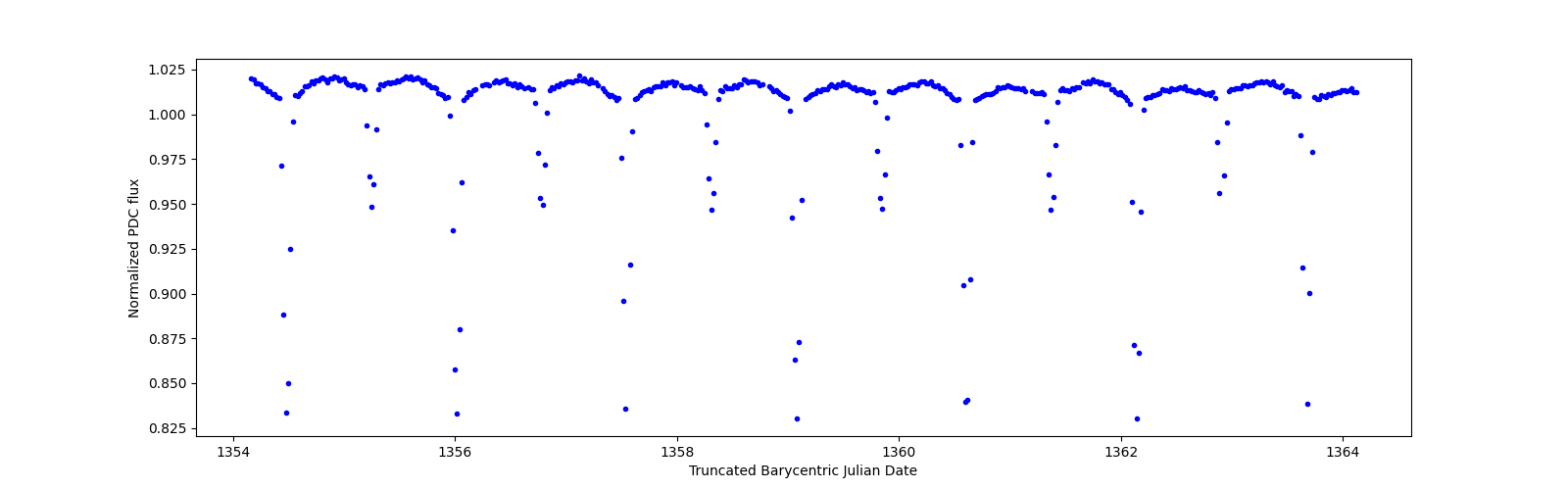 Zoomed-in timeseries plot