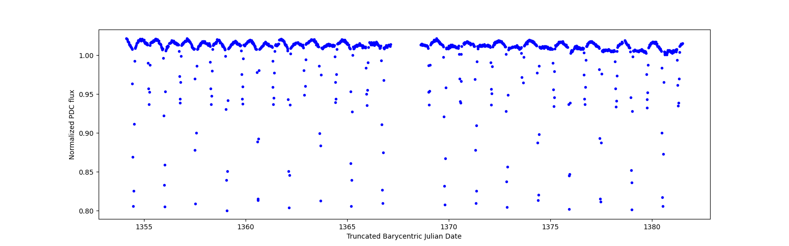 Timeseries plot