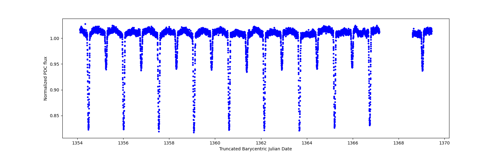 Zoomed-in timeseries plot