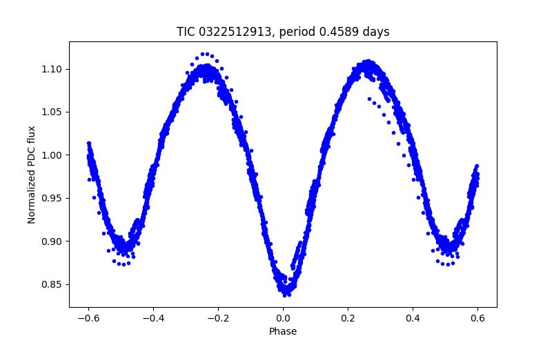 Phase plot