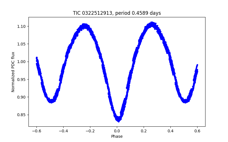 Phase plot