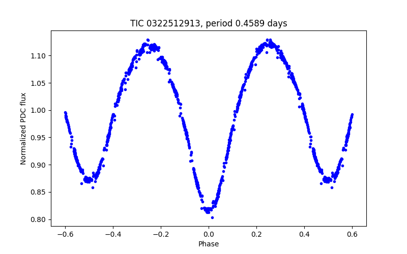 Phase plot