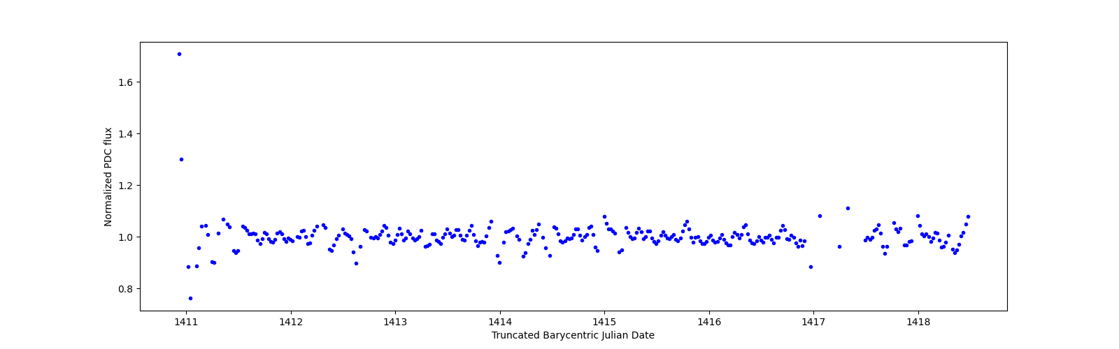 Zoomed-in timeseries plot
