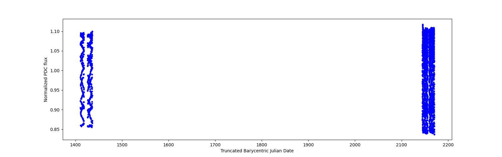 Timeseries plot