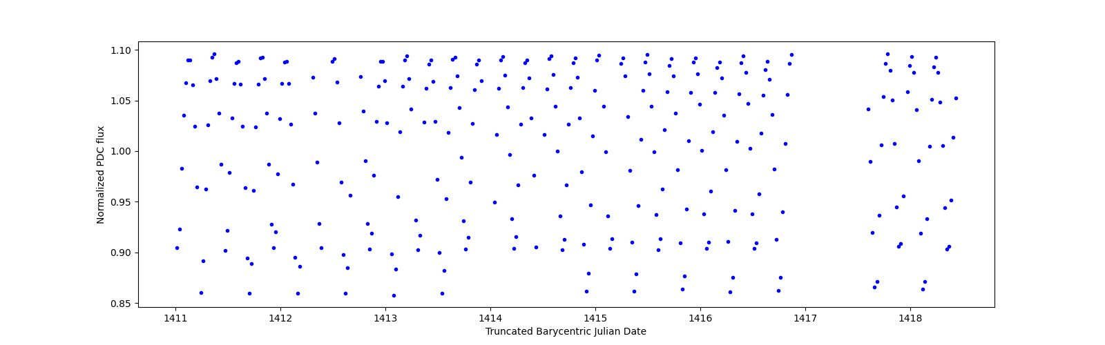 Zoomed-in timeseries plot