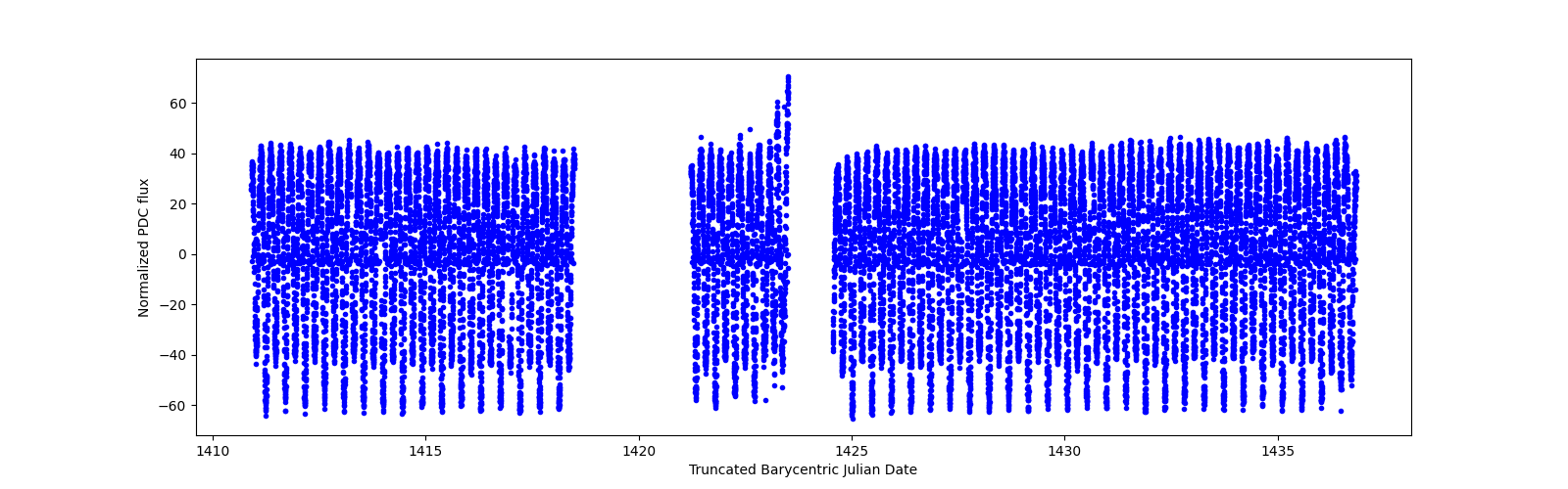 Timeseries plot