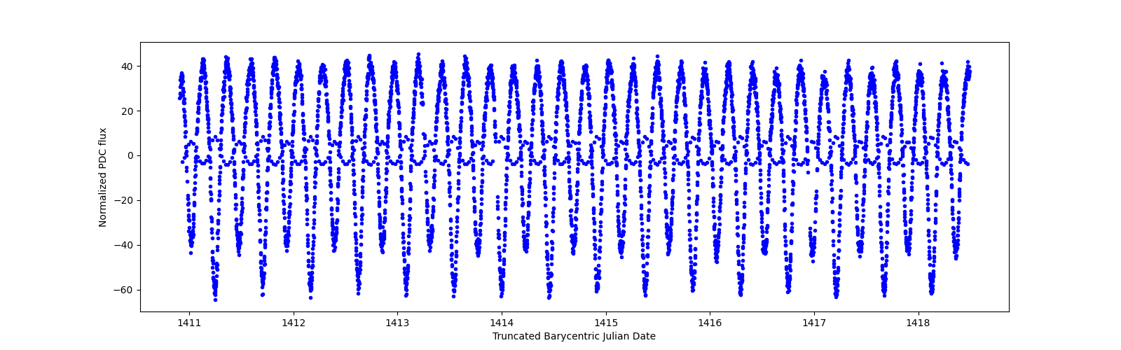 Zoomed-in timeseries plot