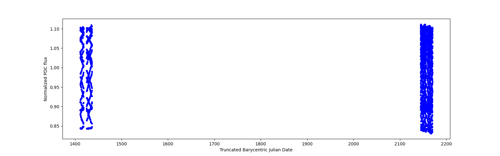 Timeseries plot