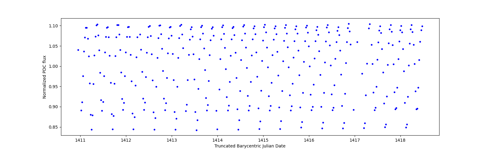 Zoomed-in timeseries plot