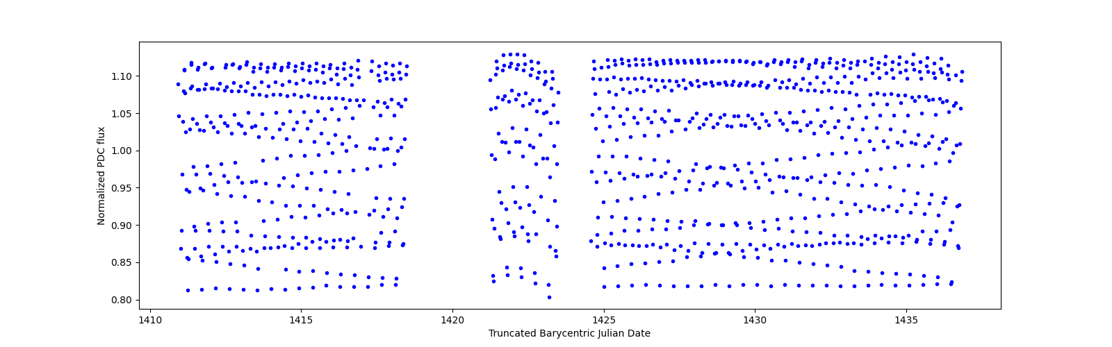 Timeseries plot