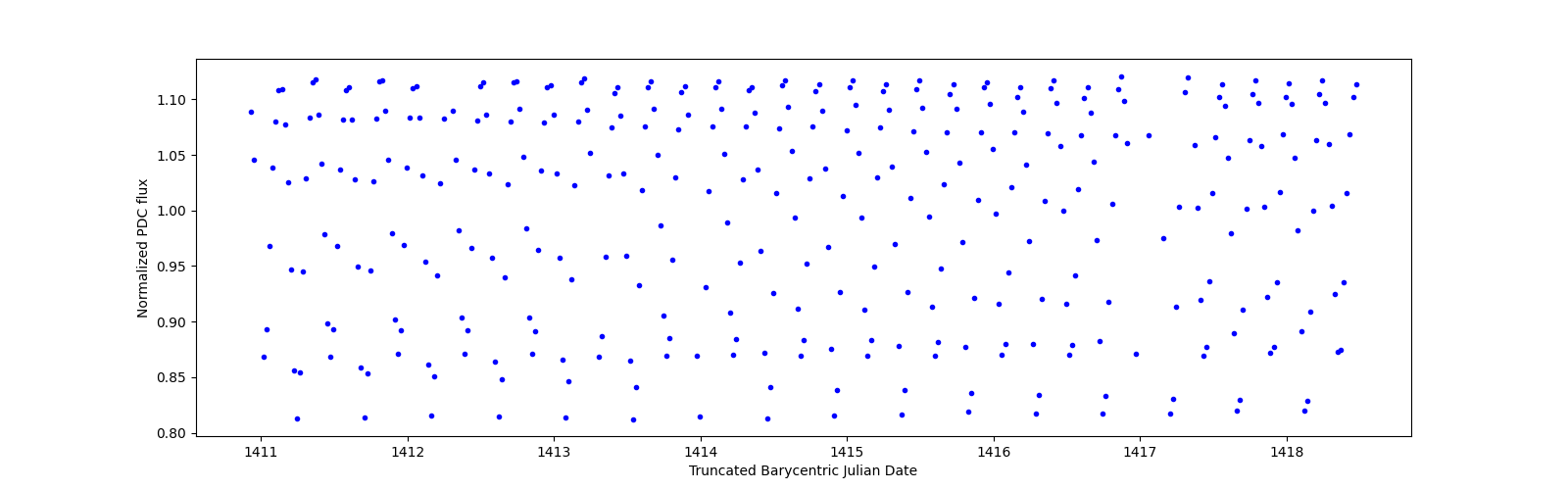 Zoomed-in timeseries plot