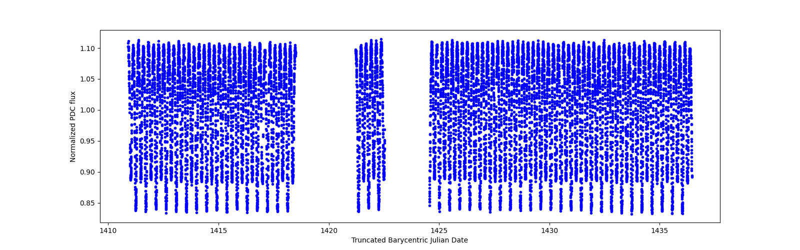 Timeseries plot