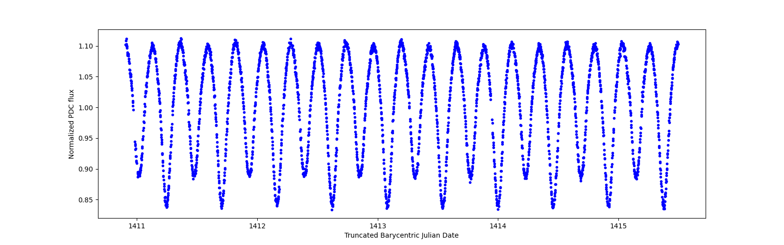 Zoomed-in timeseries plot