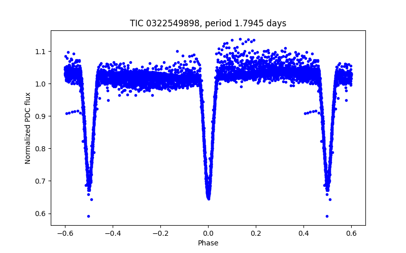 Phase plot