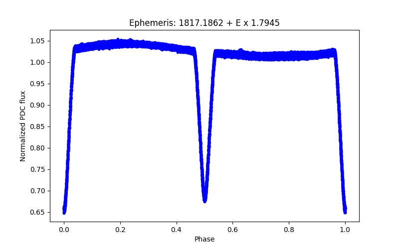 Phase plot