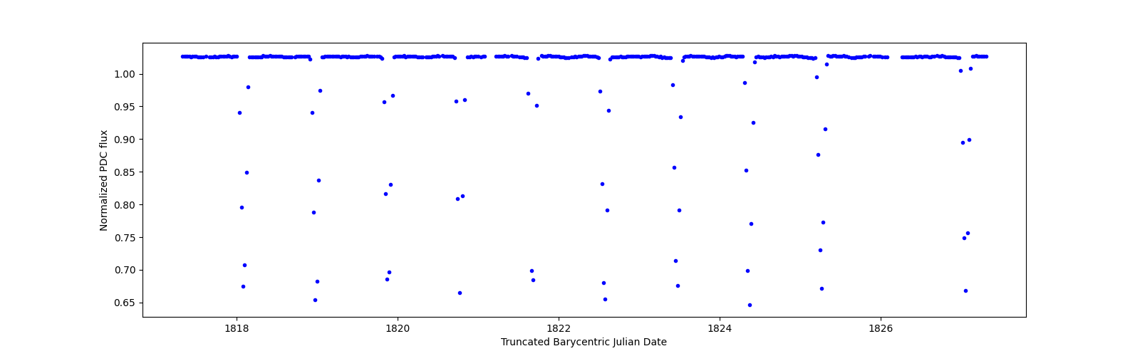 Zoomed-in timeseries plot