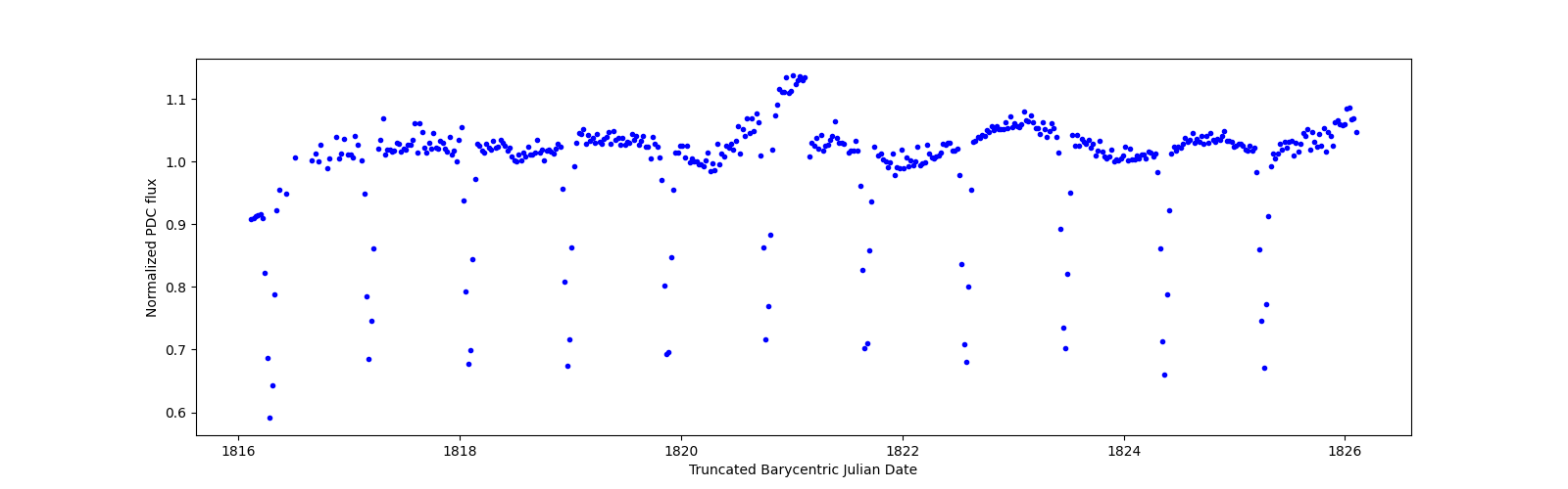 Zoomed-in timeseries plot
