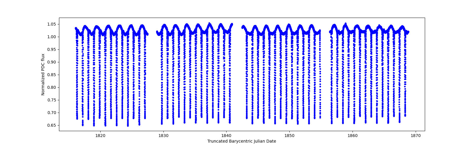 Timeseries plot